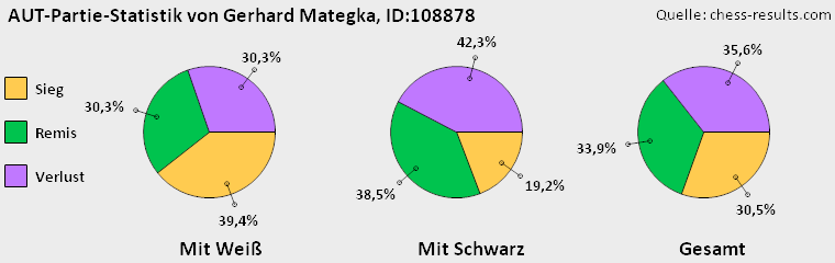 Chess-Results Diagramm