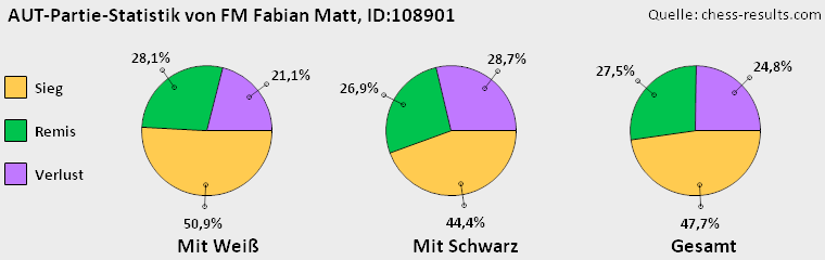 Chess-Results Diagramm
