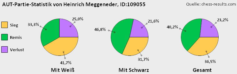 Chess-Results Diagramm