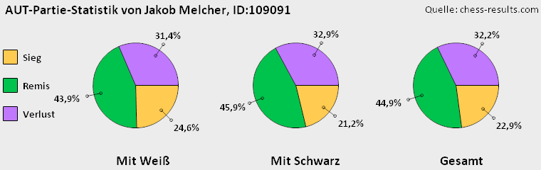 Chess-Results Diagramm