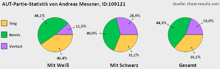 Chess-Results Diagramm