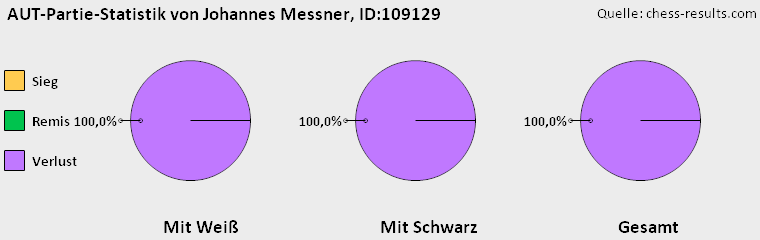 Chess-Results Diagramm