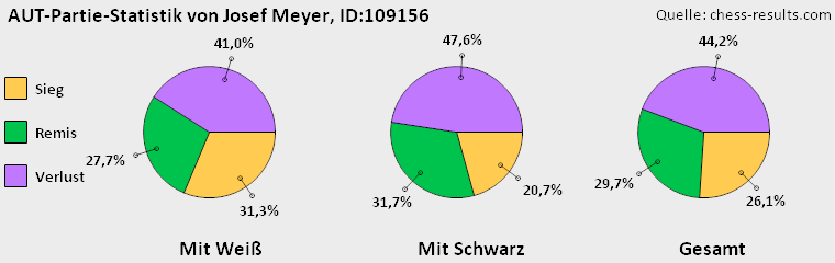Chess-Results Diagramm