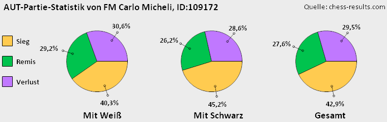 Chess-Results Diagramm