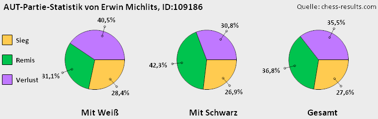 Chess-Results Diagramm