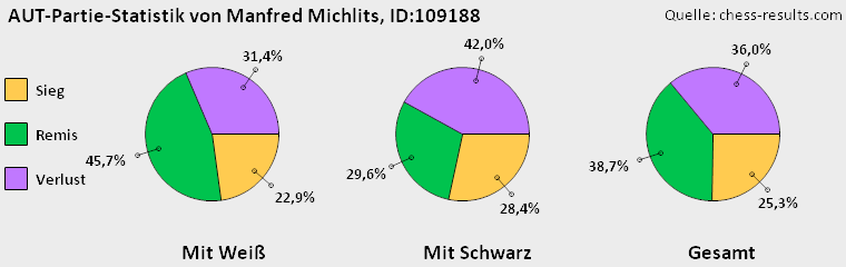Chess-Results Diagramm