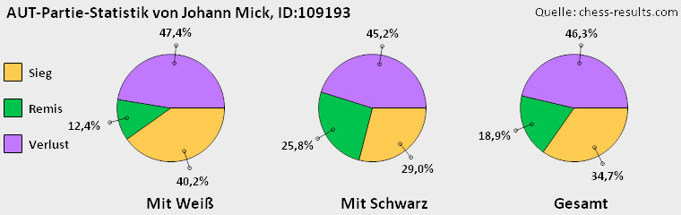 Chess-Results Diagramm