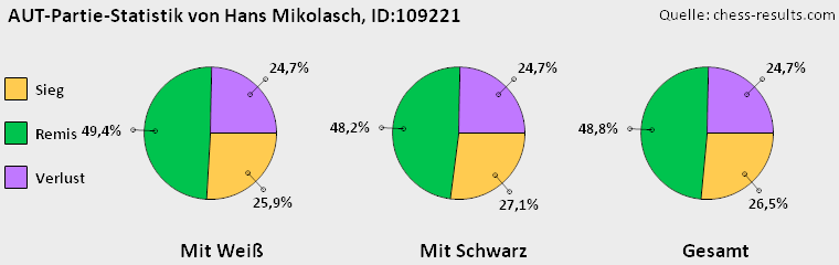 Chess-Results Diagramm