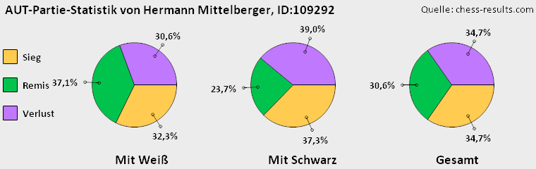 Chess-Results Diagramm