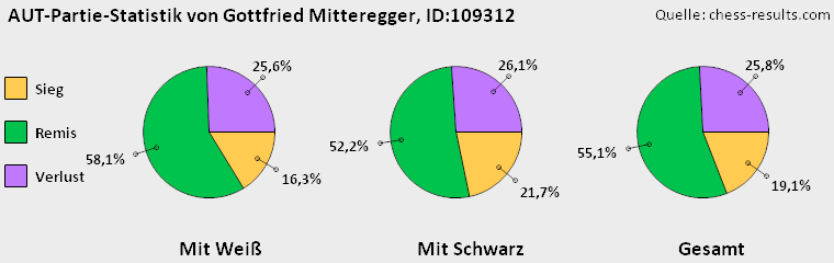 Chess-Results Diagramm
