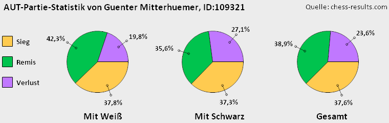Chess-Results Diagramm