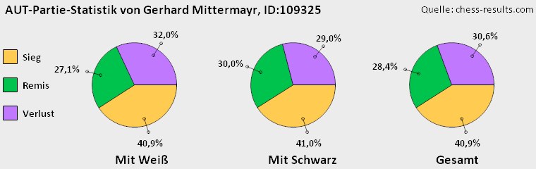 Chess-Results Diagramm