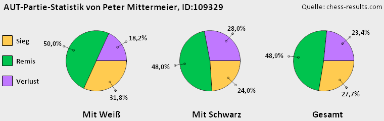Chess-Results Diagramm