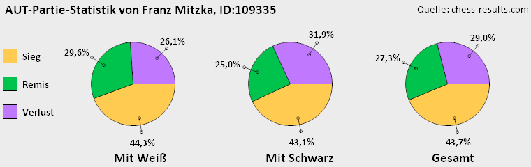 Chess-Results Diagramm