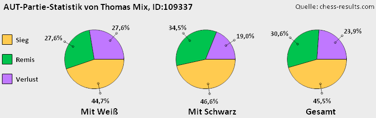 Chess-Results Diagramm
