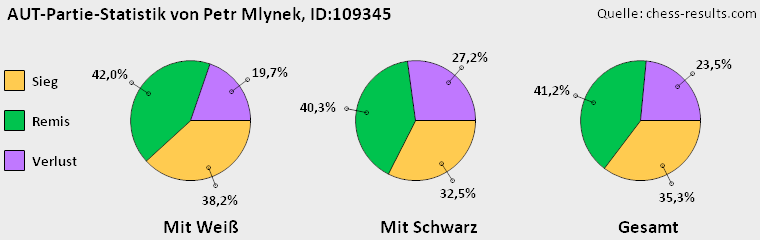Chess-Results Diagramm