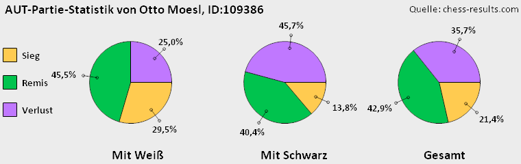 Chess-Results Diagramm