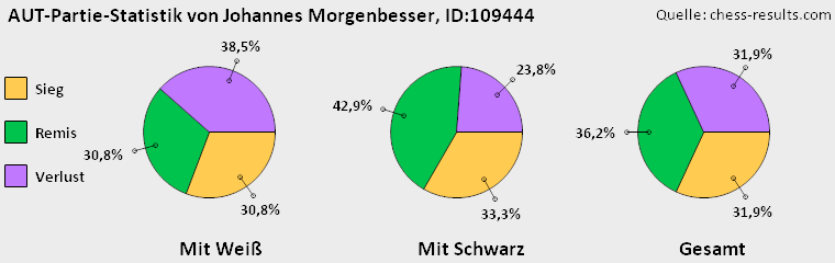 Chess-Results Diagramm
