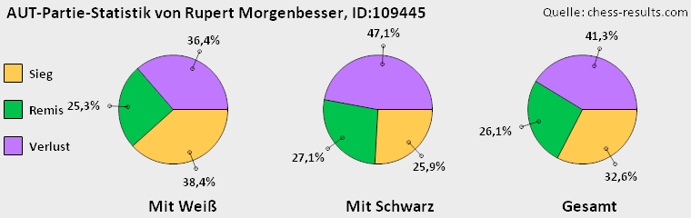 Chess-Results Diagramm