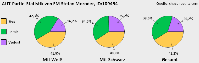 Chess-Results Diagramm