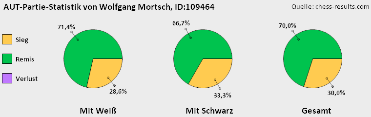 Chess-Results Diagramm
