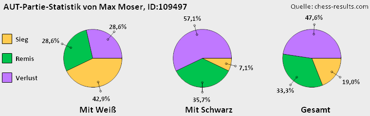 Chess-Results Diagramm