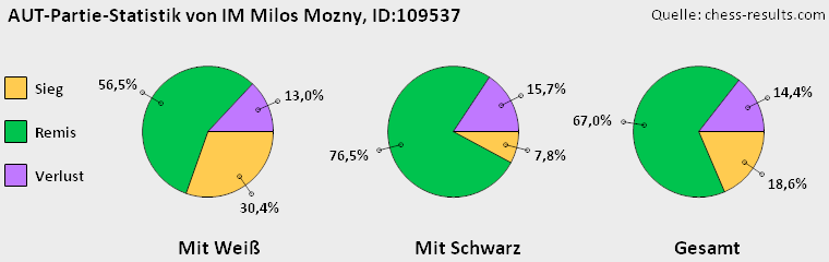 Chess-Results Diagramm