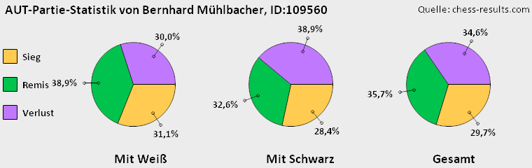 Chess-Results Diagramm