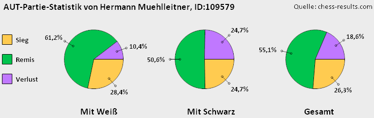 Chess-Results Diagramm