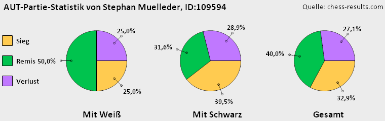 Chess-Results Diagramm