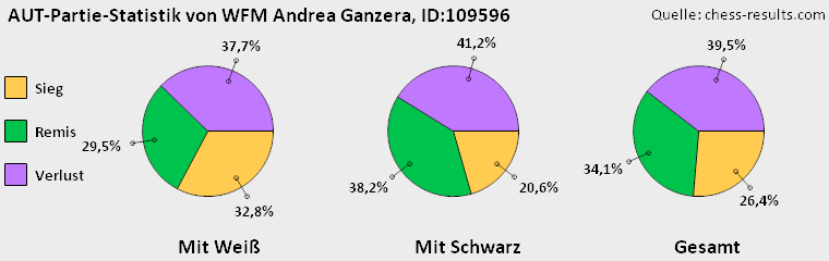 Chess-Results Diagramm