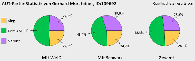 Chess-Results Diagramm