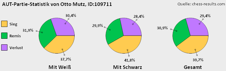 Chess-Results Diagramm