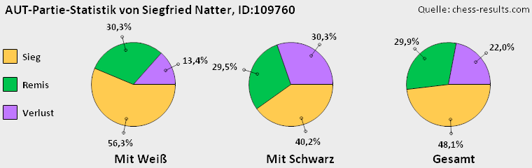 Chess-Results Diagramm