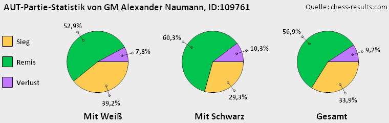 Chess-Results Diagramm