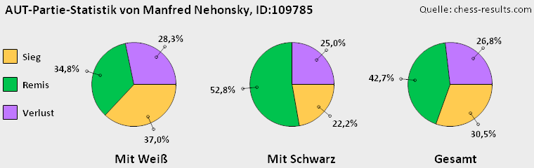 Chess-Results Diagramm