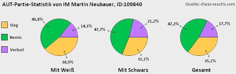 Chess-Results Diagramm