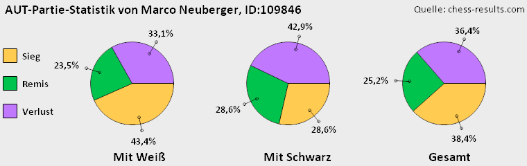Chess-Results Diagramm