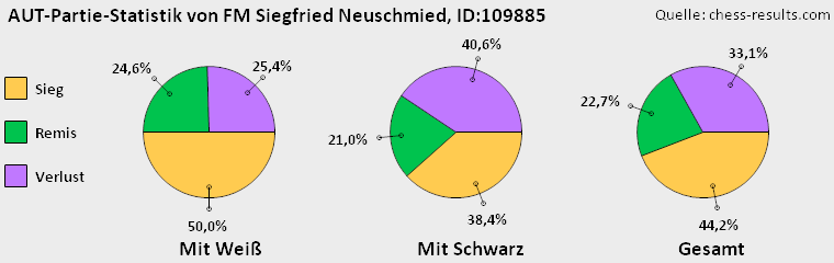 Chess-Results Diagramm