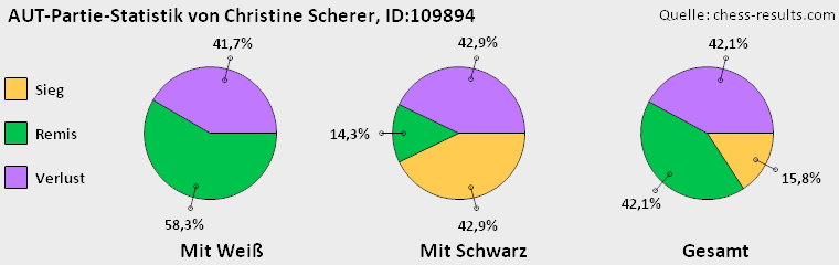 Chess-Results Diagramm
