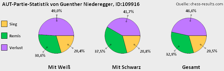 Chess-Results Diagramm