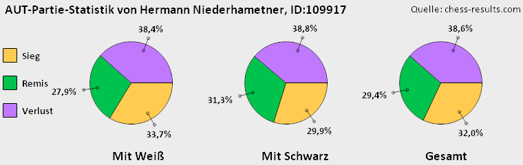 Chess-Results Diagramm