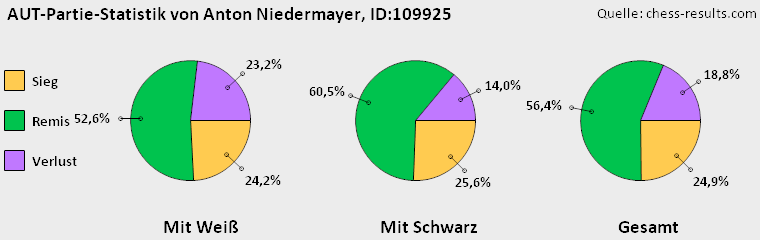 Chess-Results Diagramm