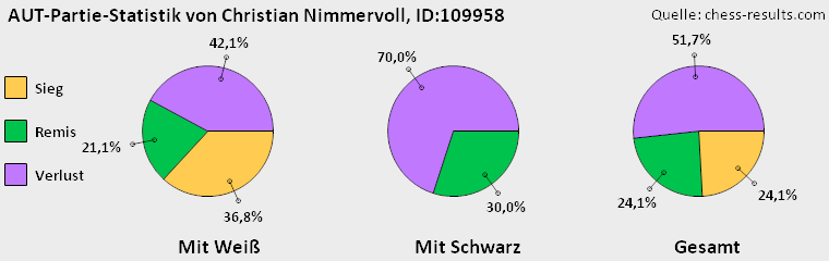 Chess-Results Diagramm