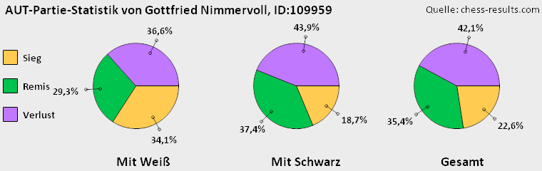 Chess-Results Diagramm