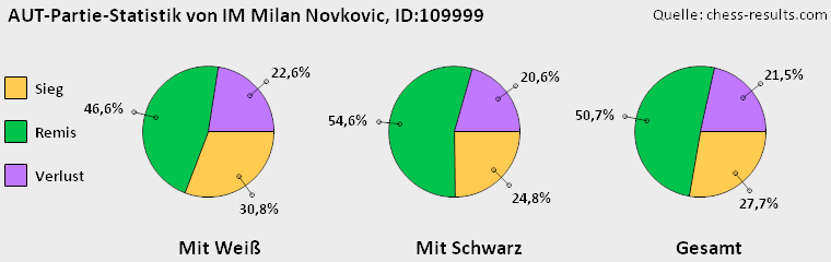 Chess-Results Diagramm
