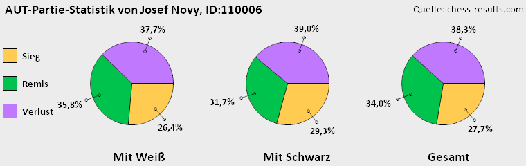 Chess-Results Diagramm