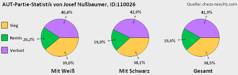 Chess-Results Diagramm