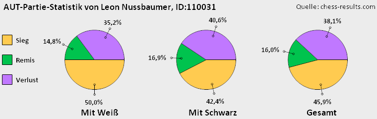 Chess-Results Diagramm