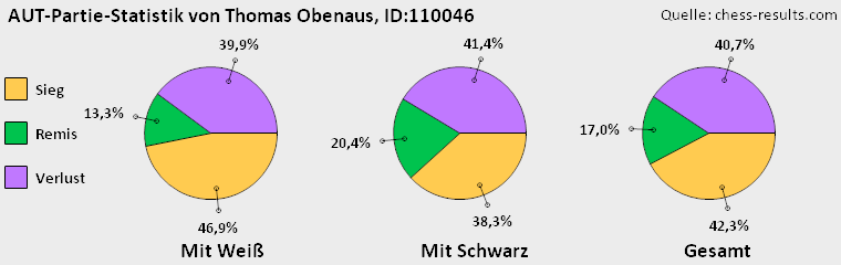 Chess-Results Diagramm